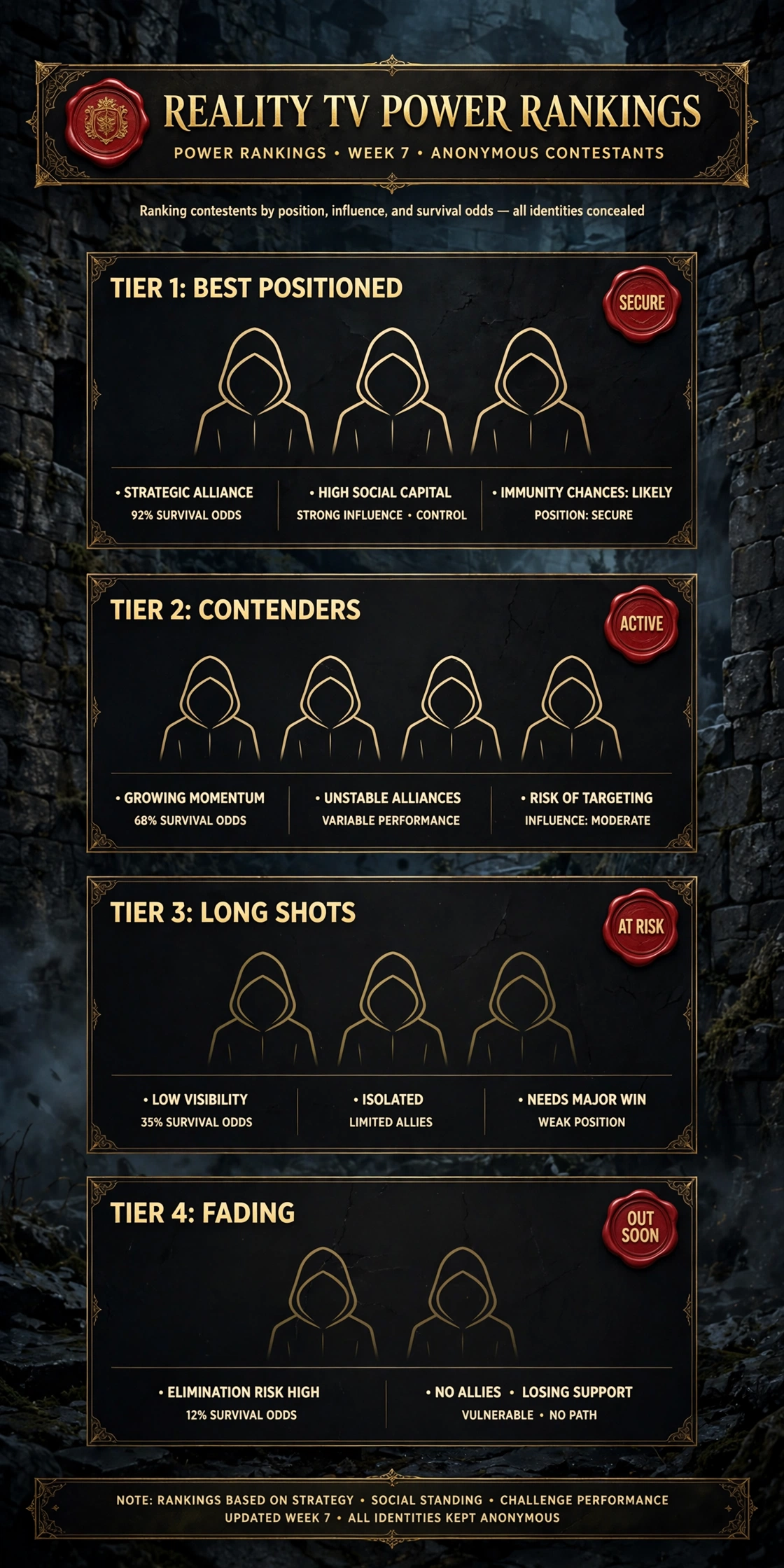 The Traitors New Blood power rankings tiers explained: Tier 1 best positioned, Tier 2 contenders, Tier 3 long shots, Tier 4 fading